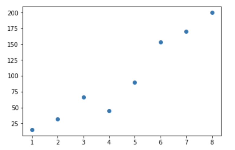 Linear Regression With Numpy – Developers Area